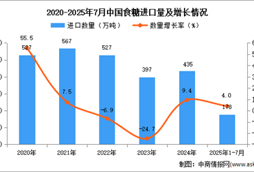 2025年1-7月中國(guó)食糖進(jìn)口數(shù)據(jù)統(tǒng)計(jì)分析：進(jìn)口量104萬(wàn)噸