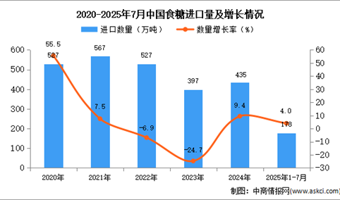 2025年1-7月中国食糖进口数据统计分析：进口量104万吨
