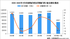 2025年1-7月中國鐵礦砂及其精礦進口數(shù)據(jù)統(tǒng)計分析：進口量同比下降2.3%