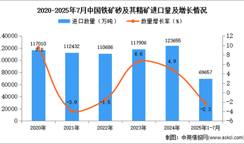 2025年1-7月中国铁矿砂及其精矿进口数据统计分析：进口量同比下降2.3%
