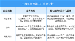 2025年中國智能工廠重點(diǎn)企業(yè)業(yè)務(wù)布局預(yù)測分析（圖）