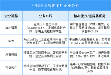 2025年中国智能工厂重点企业业务布局预测分析（图）