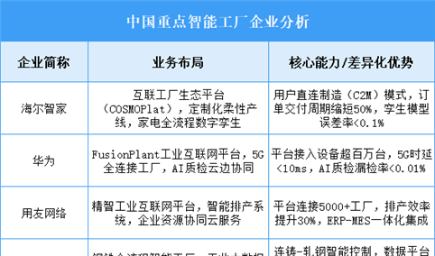 2025年中国智能工厂重点企业业务布局预测分析（图）