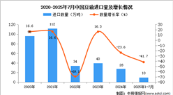 2025年1-7月中國豆油進(jìn)口數(shù)據(jù)統(tǒng)計分析：進(jìn)口量同比下降41.7%