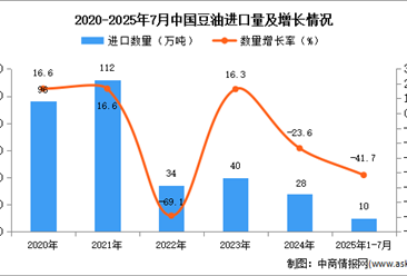 2025年1-7月中國豆油進(jìn)口數(shù)據(jù)統(tǒng)計(jì)分析：進(jìn)口量同比下降41.7%