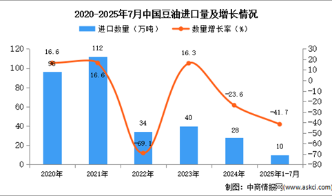 2025年1-7月中国豆油进口数据统计分析：进口量同比下降41.7%