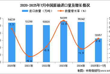 2025年1-7月中國原油進(jìn)口數(shù)據(jù)統(tǒng)計分析：進(jìn)口量小幅增長