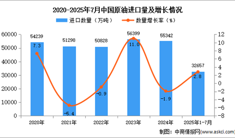 2025年1-7月中国原油进口数据统计分析：进口量小幅增长