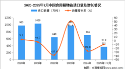 2025年1-7月中國食用植物油進口數(shù)據(jù)統(tǒng)計分析：進口量372萬噸