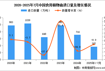 2025年1-7月中國食用植物油進口數(shù)據(jù)統(tǒng)計分析：進口量372萬噸