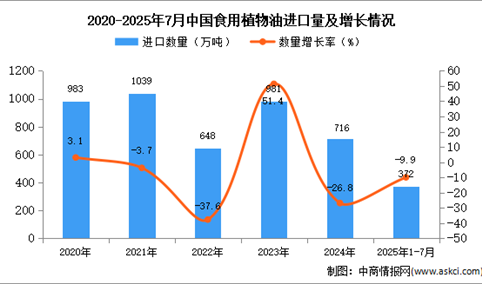 2025年1-7月中国食用植物油进口数据统计分析：进口量372万吨
