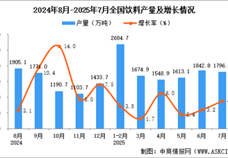 2025年7月全國(guó)飲料產(chǎn)量數(shù)據(jù)統(tǒng)計(jì)分析