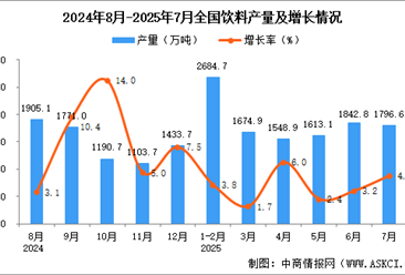 2025年7月全国饮料产量数据统计分析