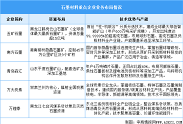 2025年中國(guó)石墨產(chǎn)量及企業(yè)布局情況預(yù)測(cè)分析（圖）