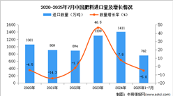 2025年1-7月中國肥料進(jìn)口數(shù)據(jù)統(tǒng)計(jì)分析：進(jìn)口量762萬噸