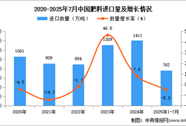 2025年1-7月中國肥料進(jìn)口數(shù)據(jù)統(tǒng)計(jì)分析：進(jìn)口量762萬噸