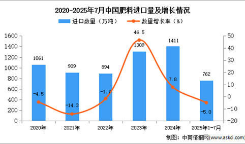 2025年1-7月中国肥料进口数据统计分析：进口量762万吨