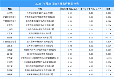 2025年8月25日全國各地最新大米價格行情走勢分析