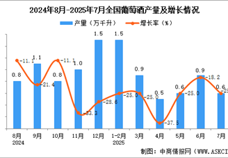 2025年7月全國(guó)葡萄酒產(chǎn)量數(shù)據(jù)統(tǒng)計(jì)分析