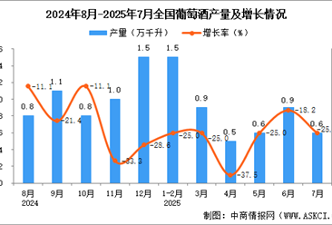 2025年7月全國(guó)葡萄酒產(chǎn)量數(shù)據(jù)統(tǒng)計(jì)分析