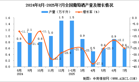 2025年7月全国葡萄酒产量数据统计分析