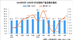 2025年7月全国布产量数据统计分析