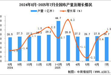 2025年7月全國(guó)布產(chǎn)量數(shù)據(jù)統(tǒng)計(jì)分析