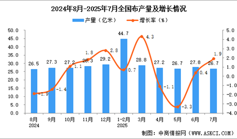 2025年7月全国布产量数据统计分析