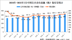 2025年7月全國(guó)充電樁運(yùn)營(yíng)情況：保有量同比增長(zhǎng)38%（圖）
