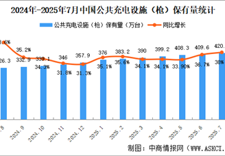 2025年7月全國(guó)充電樁運(yùn)營(yíng)情況：保有量同比增長(zhǎng)38%（圖）