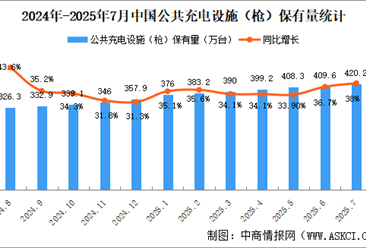 2025年7月全国充电桩运营情况：保有量同比增长38%（图）