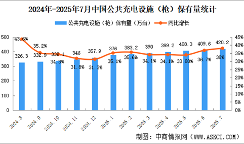 2025年7月全国充电桩运营情况：保有量同比增长38%（图）