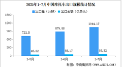 2025年1-7月中國摩托車進出口數據統(tǒng)計分析：出口量額同比增長35.15%（圖）