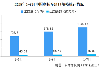 2025年1-7月中國摩托車進出口數(shù)據(jù)統(tǒng)計分析：出口量額同比增長35.15%（圖）