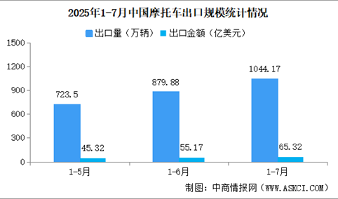 2025年1-7月中国摩托车进出口数据统计分析：出口量额同比增长35.15%（图）