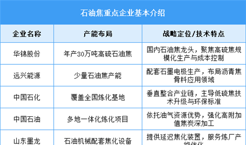 2025年中国石油焦产量及企业布局情况预测分析（图）