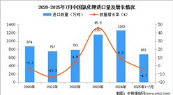 2025年1-7月中国氯化钾进口数据统计分析：进口量同比下降4.7%