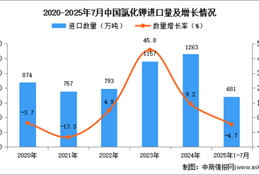 2025年1-7月中国氯化钾进口数据统计分析：进口量同比下降4.7%
