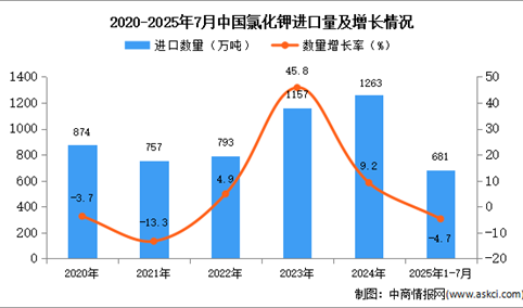 2025年1-7月中国氯化钾进口数据统计分析：进口量同比下降4.7%
