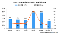 2025年1-7月中國成品油進口數(shù)據(jù)統(tǒng)計分析：進口量2339萬噸
