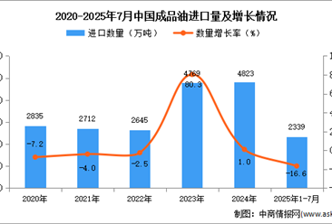 2025年1-7月中國成品油進(jìn)口數(shù)據(jù)統(tǒng)計分析：進(jìn)口量2339萬噸