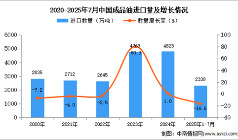 2025年1-7月中国成品油进口数据统计分析：进口量2339万吨