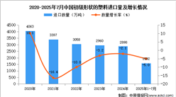 2025年1-7月中國初級形狀的塑料進(jìn)口數(shù)據(jù)統(tǒng)計(jì)分析：進(jìn)口量同比下降5%
