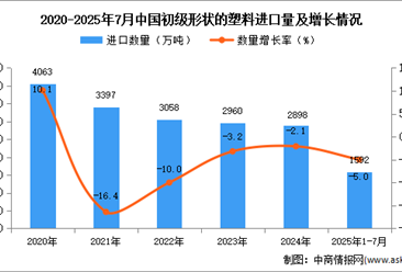 2025年1-7月中國(guó)初級(jí)形狀的塑料進(jìn)口數(shù)據(jù)統(tǒng)計(jì)分析：進(jìn)口量同比下降5%