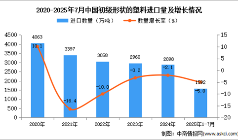 2025年1-7月中国初级形状的塑料进口数据统计分析：进口量同比下降5%