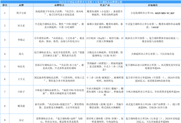 2025年中国最受消费者喜爱的十大复合调味品品牌排行榜（附榜单）