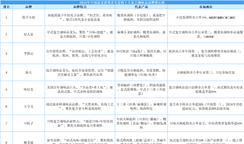 2025年中国最受消费者喜爱的十大复合调味品品牌排行榜（附榜单）