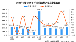 2025年7月全国卷烟产量数据统计分析