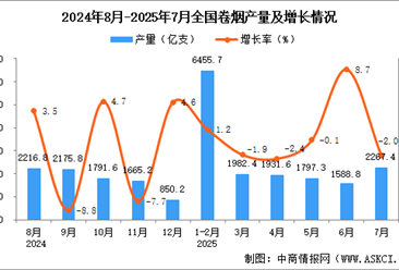 2025年7月全国卷烟产量数据统计分析