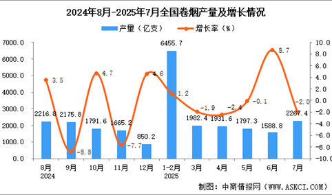 2025年7月全国卷烟产量数据统计分析